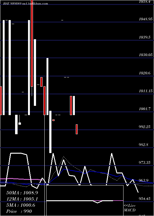  weekly chart 1250ifl29