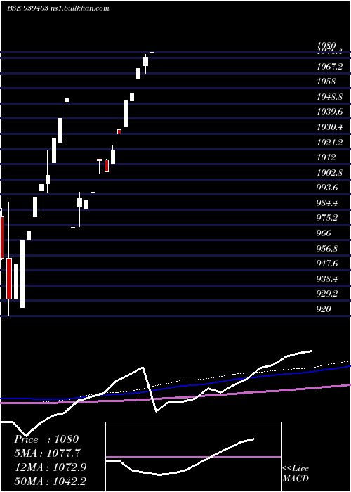  monthly chart 9efsl26