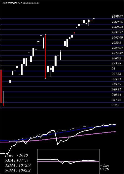  weekly chart 9efsl26