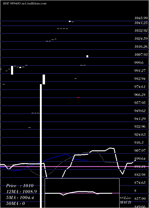  Daily chart Efsl10