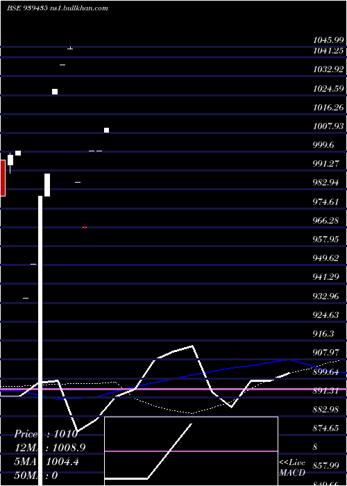  monthly chart Efsl10