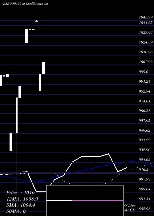  weekly chart Efsl10
