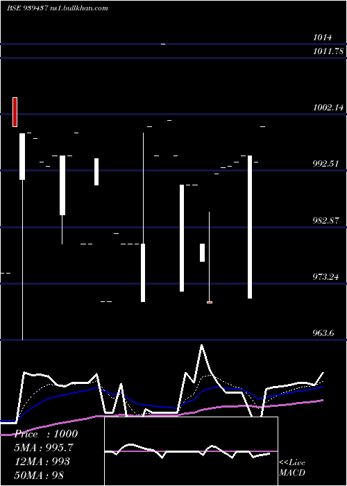  Daily chart 10efsl34a