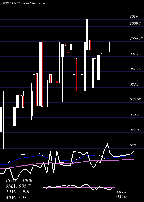  weekly chart 10efsl34a