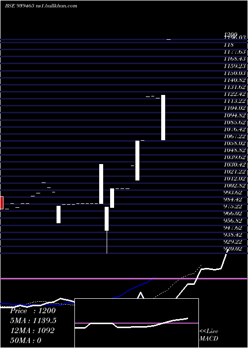  Daily chart Mfcl30424c