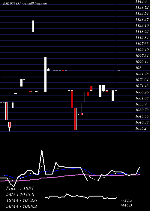  Daily chart 93mofsl34
