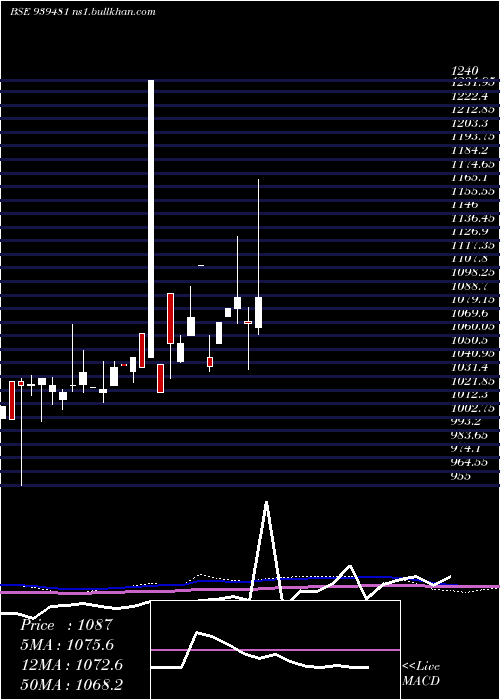  monthly chart 93mofsl34