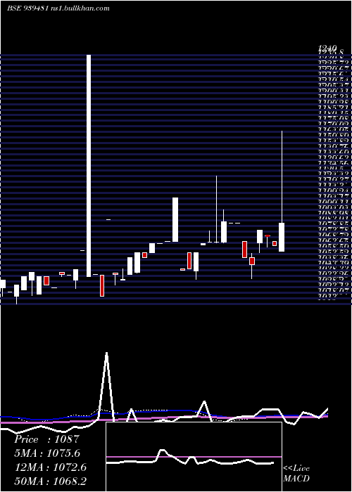  weekly chart 93mofsl34