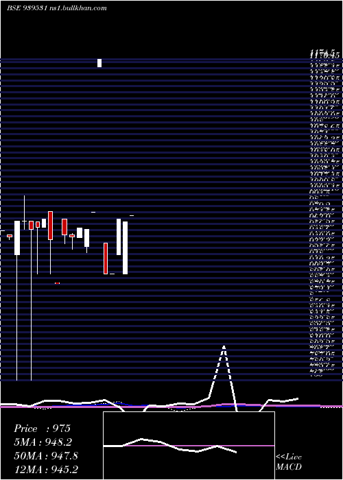  monthly chart Scl9