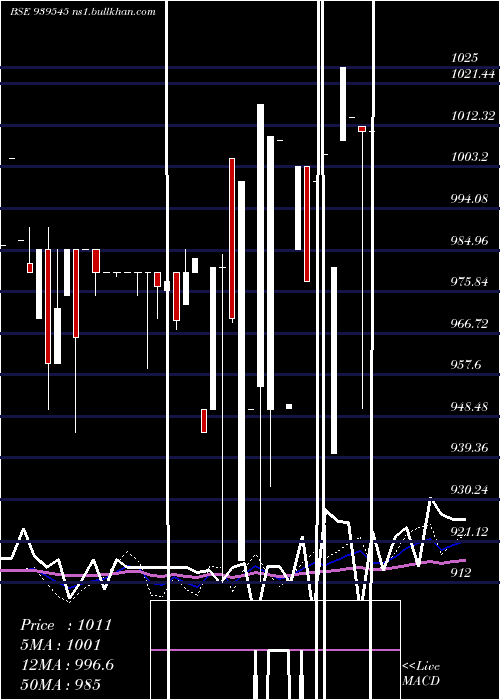  weekly chart 1025ihf34a