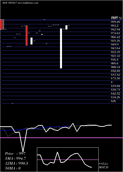  Daily chart Iiflsfl9