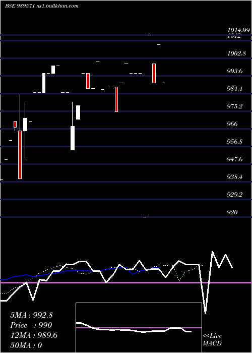  Daily chart Iiflsfl9