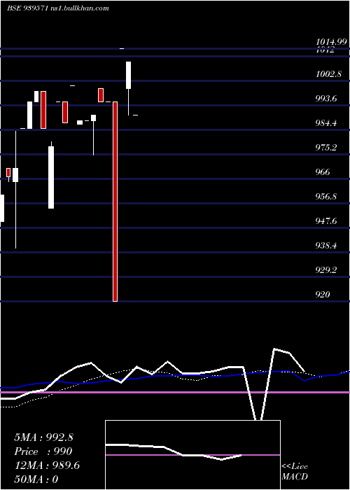  weekly chart Iiflsfl9