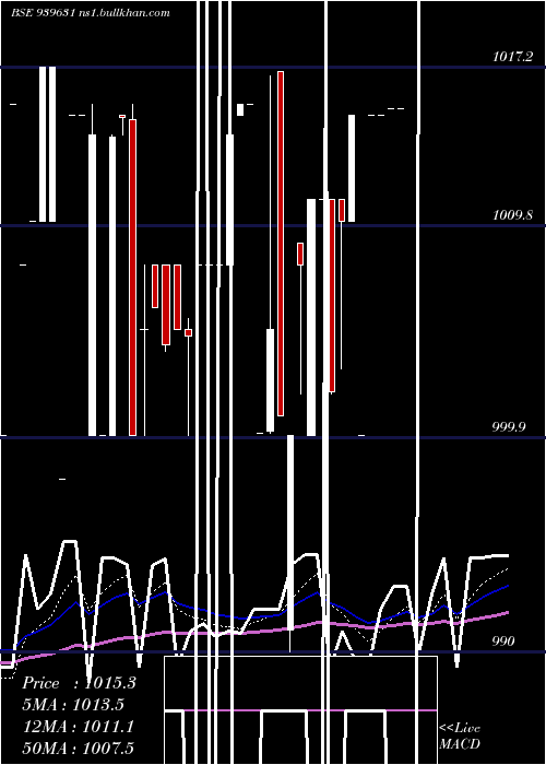  Daily chart Efsl10
