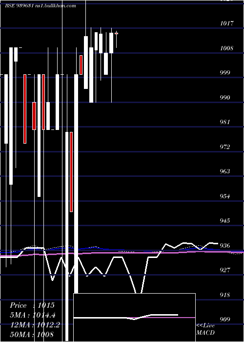  monthly chart Efsl10