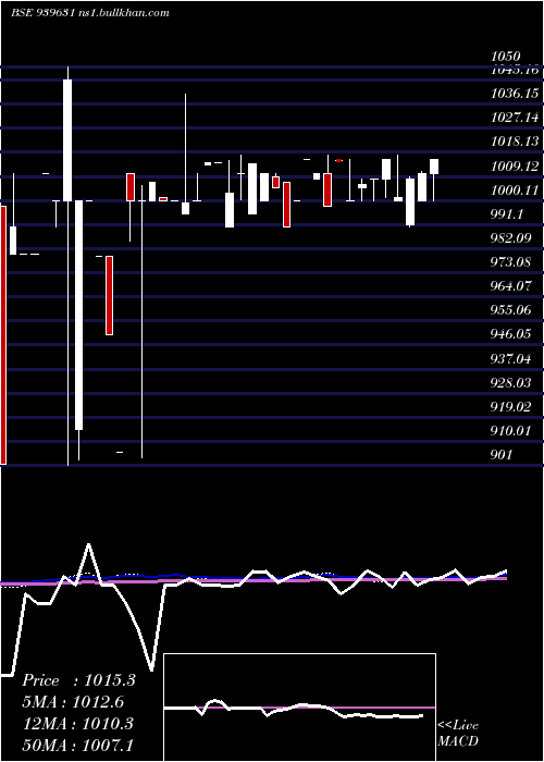  weekly chart Efsl10