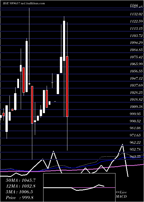  monthly chart Smcgsl10