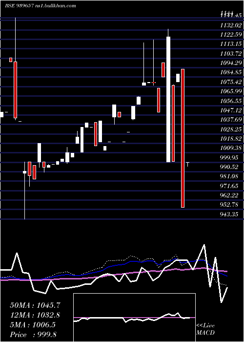  weekly chart Smcgsl10