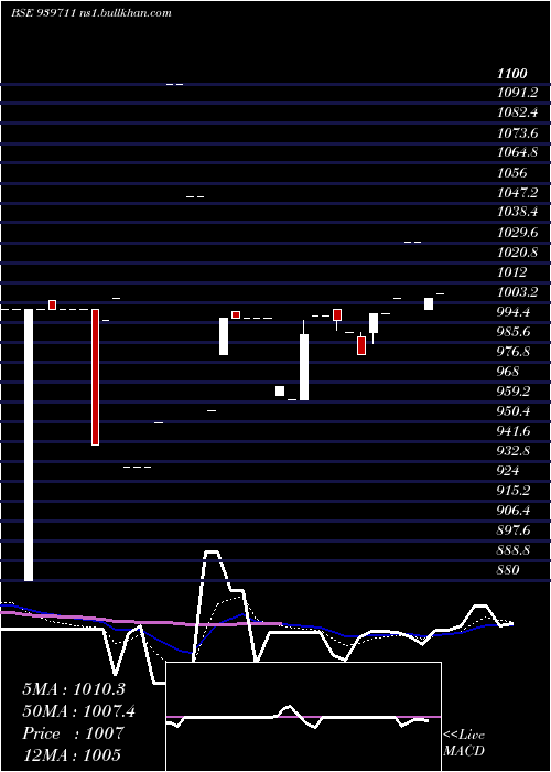  Daily chart Mml11