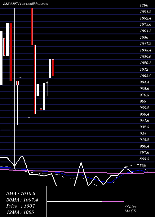  monthly chart Mml11