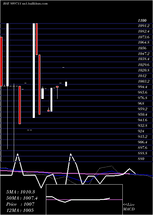  weekly chart Mml11