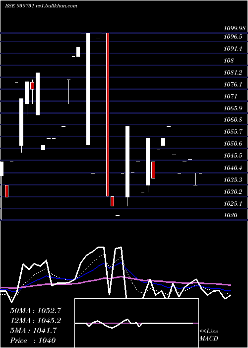  Daily chart Ael9