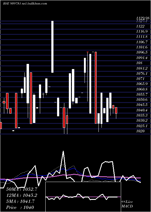  weekly chart Ael9