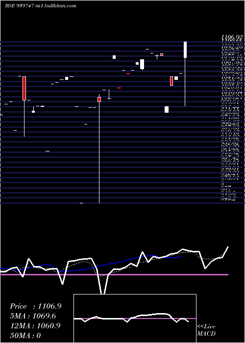  Daily chart Mfcl9