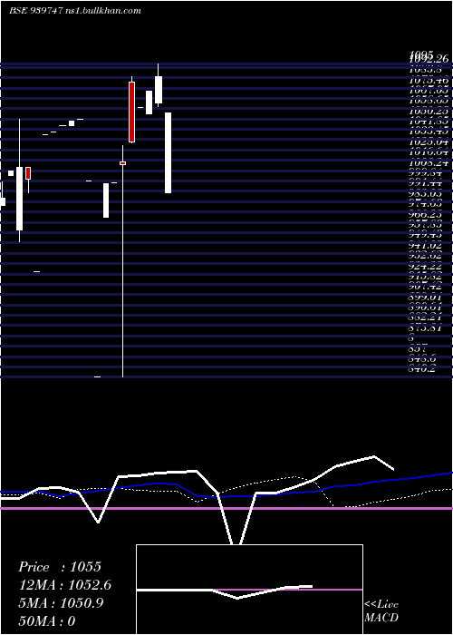  monthly chart Mfcl9