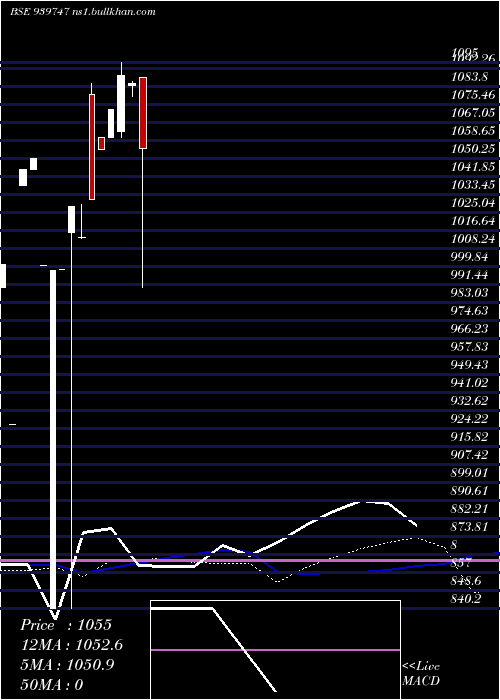  weekly chart Mfcl9