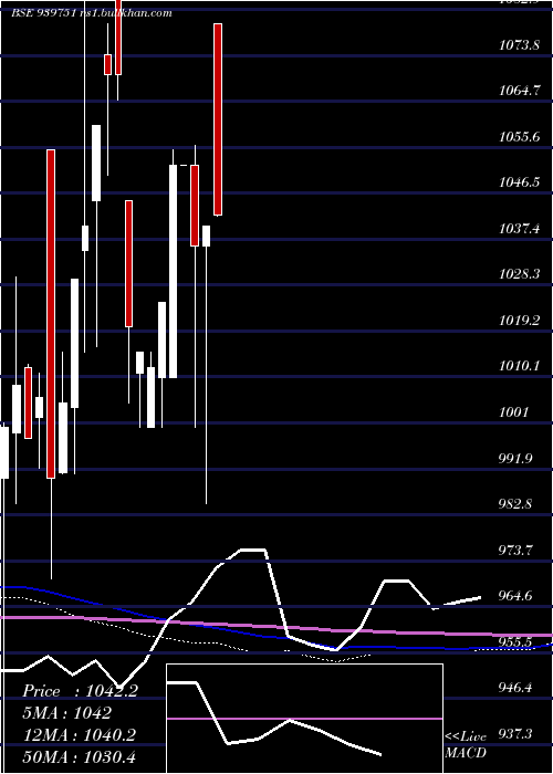  monthly chart Mfcl10