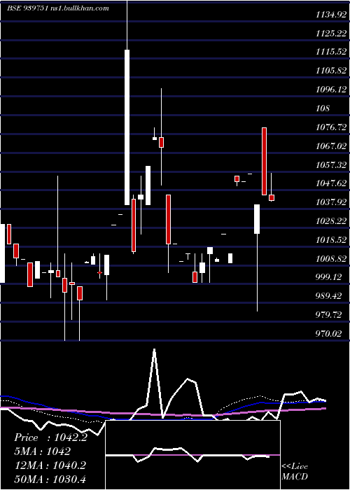 weekly chart Mfcl10