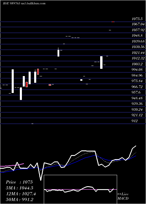  Daily chart Scl9