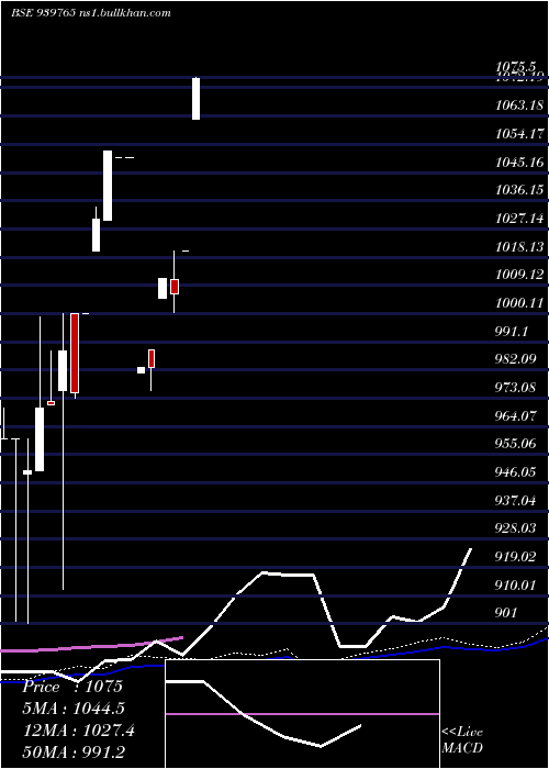  monthly chart Scl9