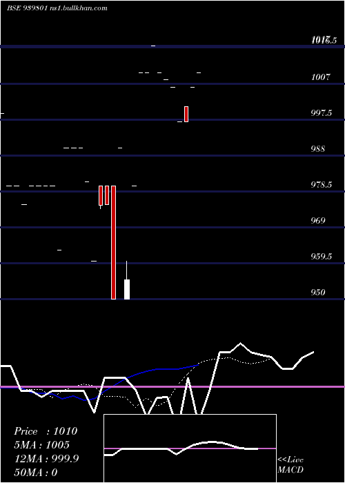  Daily chart Scl10