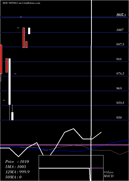  monthly chart Scl10