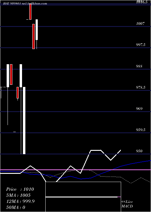  weekly chart Scl10
