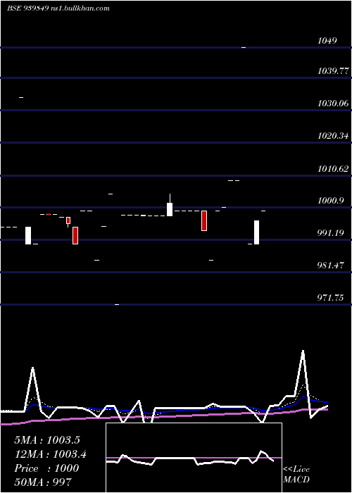  Daily chart Efsl10