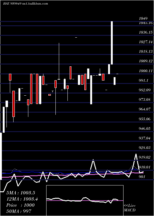 weekly chart Efsl10