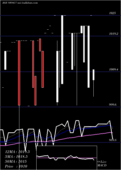  Daily chart Efsl10