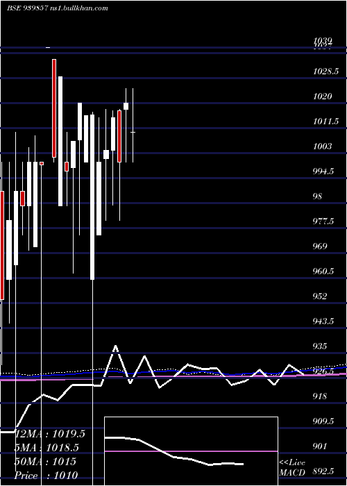  monthly chart Efsl10