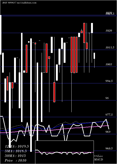  weekly chart Efsl10