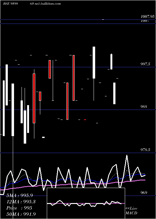  Daily chart Mfcl9