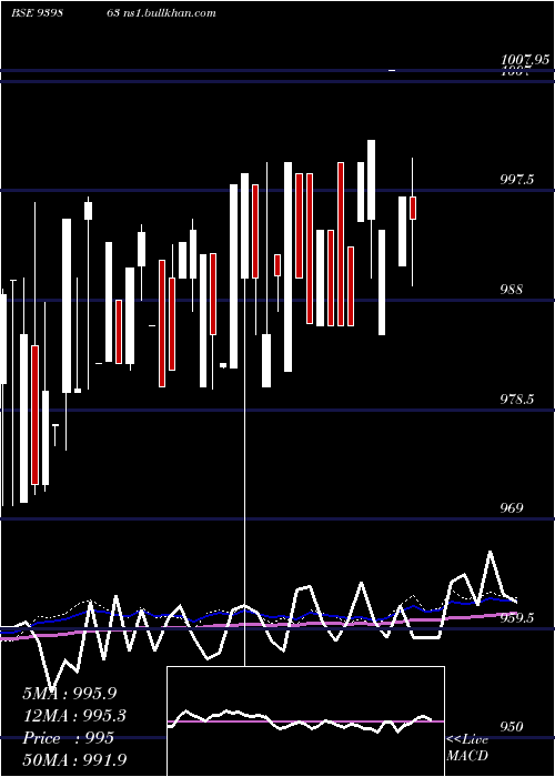  weekly chart Mfcl9