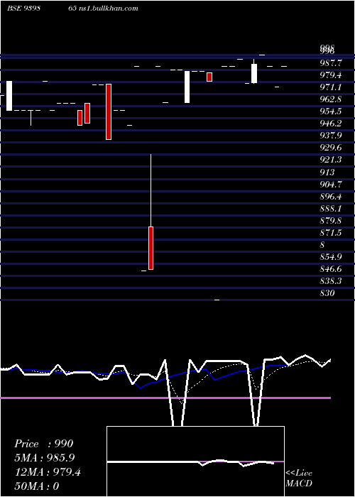  Daily chart Mfcl9