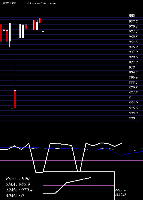  monthly chart Mfcl9