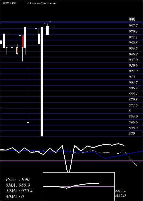  weekly chart Mfcl9