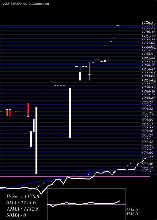  Daily chart Mfl30