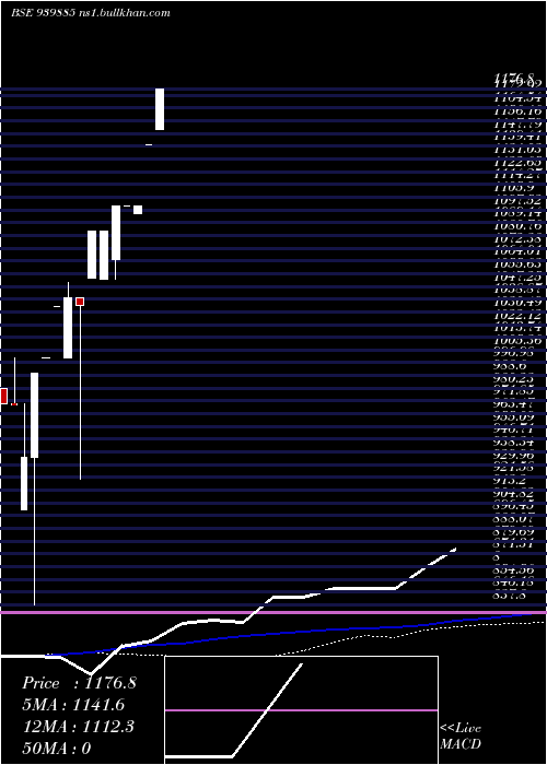  weekly chart Mfl30