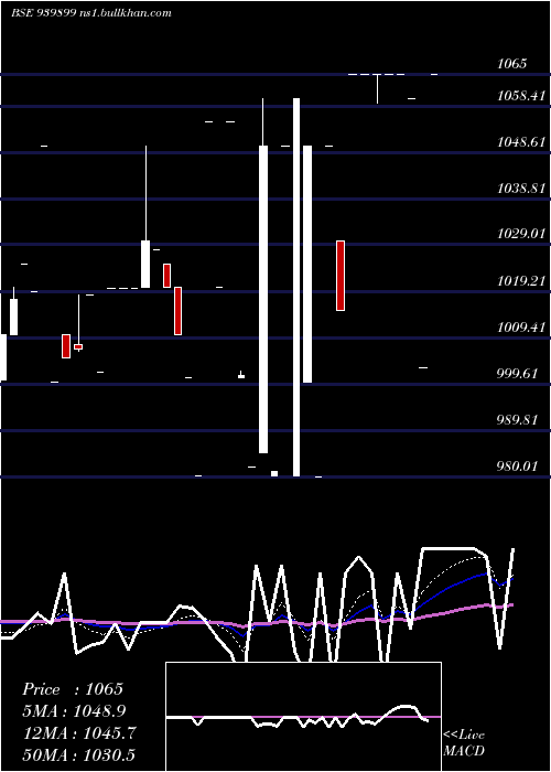  Daily chart Iml12